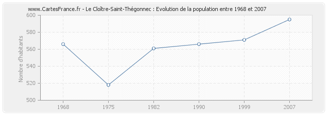 Population Le Cloître-Saint-Thégonnec